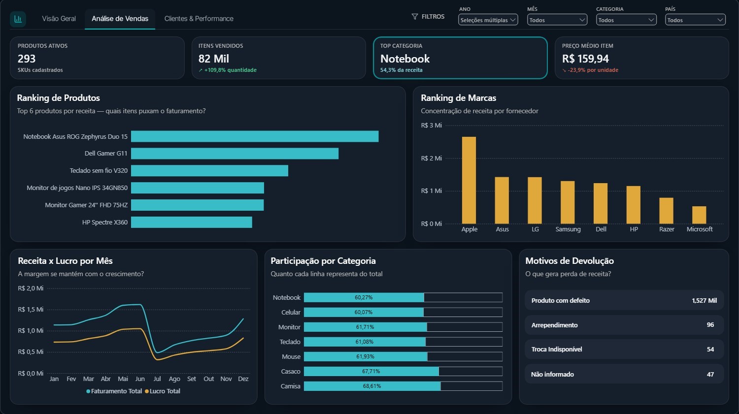 Página Análise de Vendas do Dashboard em Power BI