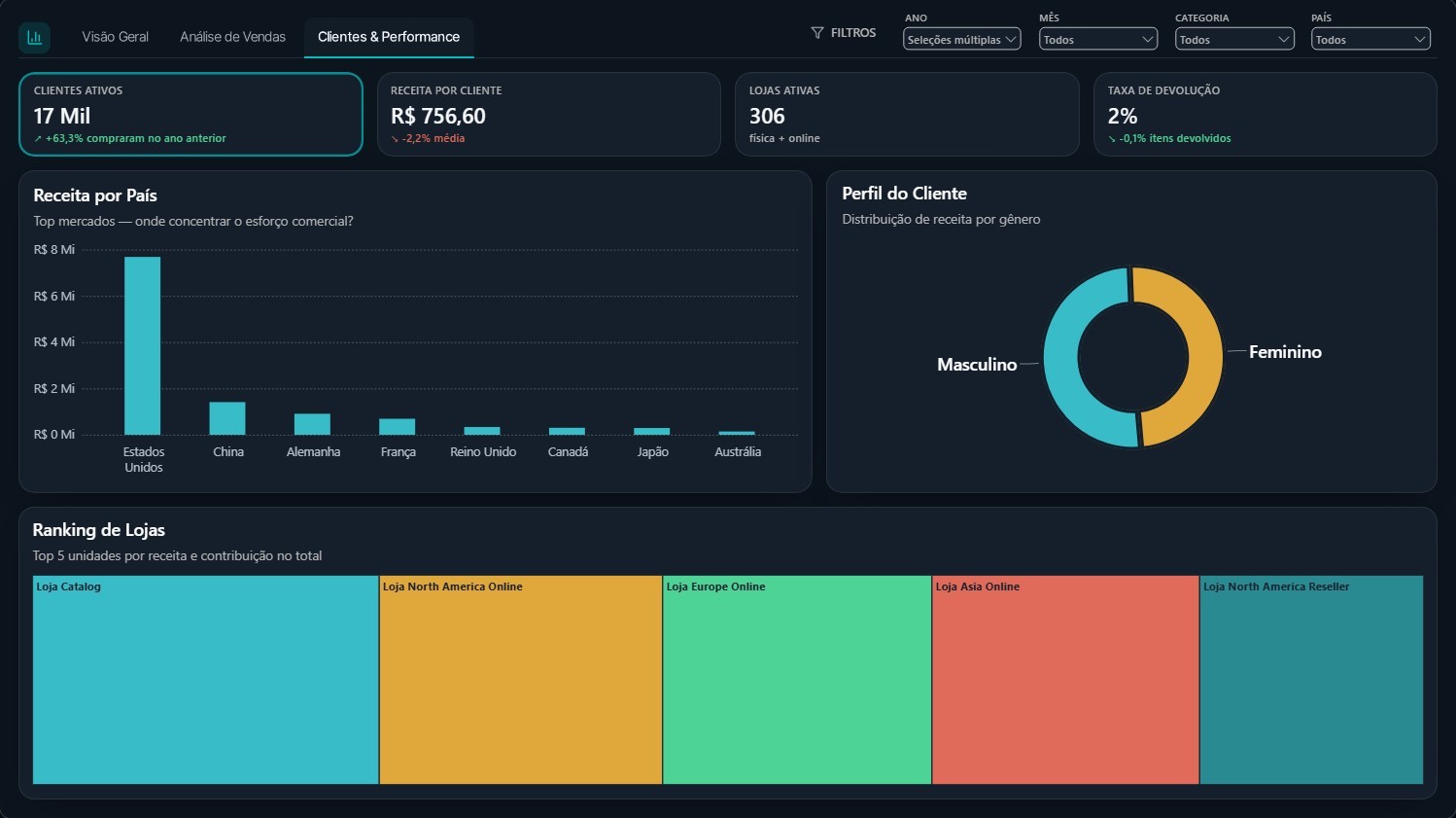 Página Clientes & Performance do Dashboard em Power BI